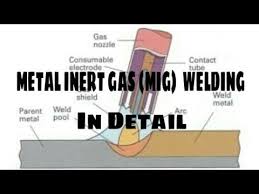 Gmaw process is the commonly used arc welding process, the gas metal arc welding process is most popular known as mig, it is one of the most used joining processes in the world today, mig is referred to metal inert gas, gmaw is the joining of two metals by the use of the electric arc and continuously fed filler material. Metal Inert Gas Mig Welding Process Explained In Detail What Is Mig Welding Youtube
