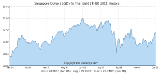 Singapore Dollar Sgd To Thai Baht Thb History Foreign