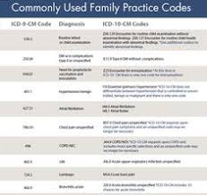 Unification of pathologies is necessary for system workers to designate a disease code. Icd 10
