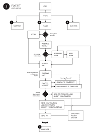 process flow diagram ux catalogue of schemas