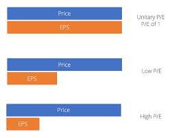 Earnings per share formula (excel template) 6. Price Earnings Ratio Formula Examples And Guide To P E Ratio