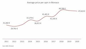 As we all know the property market was basically closed for three months due to the outbreak of the coronavirus. Monaco S 2020 Property Market Resilient Despite A Significant Drop In Transactions Nota Bene Real Estate