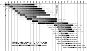 Adam To Noah Genealogy Chart Www Bedowntowndaytona Com