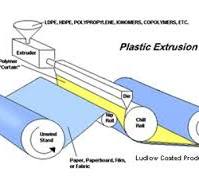 Extrusion coating,Extrusion coating process,Extrusion ...