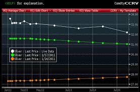 Silver Backwardation Surges To Over 1 00 Zero Hedge