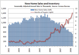 New Home Sales Inventory Chart Youre Going The Wrong Way