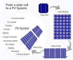 Solar panels work during daylight hours. Solar Panel Diagrams How Does Solar Power Work