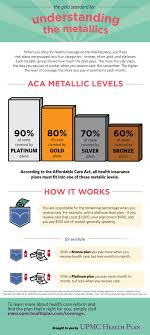 Understanding The Metallic Levels Of Health Care Reform Health Plan Health Insurance Health Insurance Plans