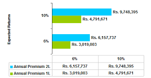 Hdfc Life Pro Growth Flexi Plan Review Key Features