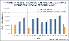 How Early Retirement Reduces Projected Social Security Benefits