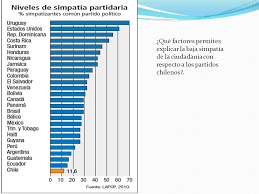 Los datos de servel refieren que tal desinterés por la militancia el análisis indica que la mayor cantidad de renuncias de chilenos a los partidos políticos se produjo en. Objetivo Analizar El Sistema De Representacion Politica En Chile Valorando El Rol Jugado Por Los Partidos Politicos Y Los Medios De Comunicacion Reconocer Ppt Descargar