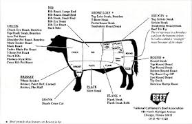 The Nibble Beef Cuts
