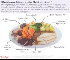 Какого цвета каждый из них? What Do People Have For Their Christmas Dinner Yougov