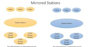 Mirrored Stations In Station Rotation Model Of Blended Learning For Large Classes Perfect For Secondary W Blended Learning Learning Problems Learning Stations