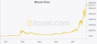 The upper limit for bitcoin's supply is 21 million. Bitcoin Btc Price Prediction 2020 2040 Stormgain