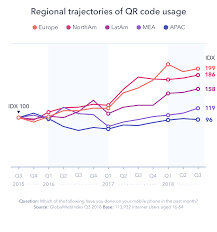 Will Qr Codes Make A Comeback In 2019 Globalwebindex