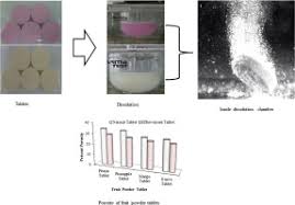 Find out what works well at fast flow malaysia sdn bhd from the people who know best. Physicochemical And Flow Properties Of Fruit Powder And Their Effect On The Dissolution Of Fast Dissolving Fruit Powder Tablets Sciencedirect