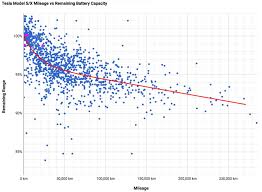 Thanks for any reply and answers! A Look At Tesla Battery Degradation And Replacement After 400 000 Miles Electrek