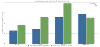 Iphone Paid Apps Top The Charts Longer Than The Free Ones