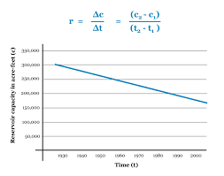 A linear relationship is any equation that, when graphed, gives you a straight line. Linear Equations In Science Math In Science Visionlearning