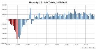 Unemployment Rate Drops To Lowest Point In More Than 9 Years