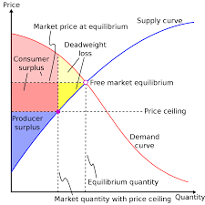 How price interventions a¤ect equilibrium prices and factors. Deadweight Loss Wikipedia