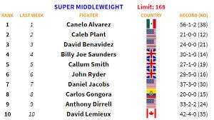 David, erik and simon are on the doorstep of world title fights. Boxing Rankings May 31 2021 Donaire Still Hot Haney Mixed Reviews Sport Phobia