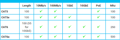 Cat5e vs cat6 performance is an intriguing debate, because at their maximum lengths of 100 meters, there isn't much in it. Ethernet Cables Cat Technical Physical Differences Router Switch Blog