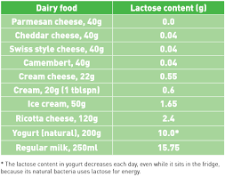 Does Cheese Contain Lactose Dairy Australia