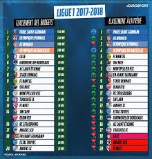 Ligue 1 classement de la saison, mis à jour directement après chaque match. Infographie Classement Budgets La Ligue 1 Ne Prete Qu Aux Riches Eurosport