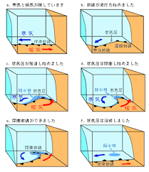 Feb 20, 2020 · 前線の通過と天気の変化で、温帯低気圧を学習します。日本に次々とやってくる温帯低気圧の特徴を学習します。通過するときの天気の変化をしっかりとマスターしましょう。 ãƒã‚¤ã‚ªã‚¦ã‚§ã‚¶ãƒ¼ ãŠå¤©æ°—è±†çŸ¥è­˜