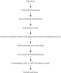 10 Flow Sheet For Production Of Wine From Indian Jackfruit