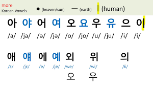 You will get to learn these basic consonants and vowels, learning how to read, write and pronounce. How To Read 21 Vowels In Korean Youtube
