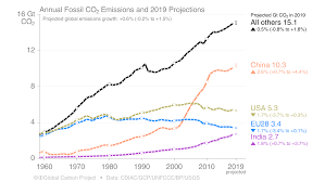 Das geht aus der klimabilanz hervor, die von bundesumweltministerin schulze heute in. Kohlendioxidemissionen Hamburger Bildungsserver