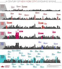 How New York City S Skyline Has Changed Over The Past Century Skyline Nyc Skyline New York City