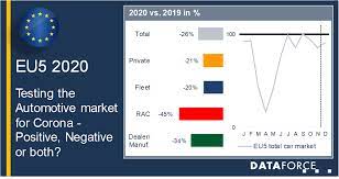 Hire a trusted automotive companies marketing company today! Testing The Automotive Market For Corona Positive Negative Or Both Dataforce