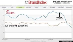 Chick Fil As Brand Approval Rating Plummets After Anti Gay