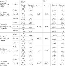 score of mock dental charting by micap and fdi notations at