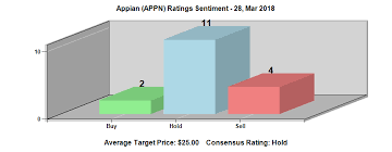 Today Appian Corporation Appn Stock Reaches Record High