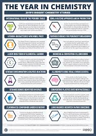 The Year In Chemistry 2019 S Biggest Chemistry Stories Compound Interest In 2020 Chemistry Science Facts Nobel Prize In Chemistry