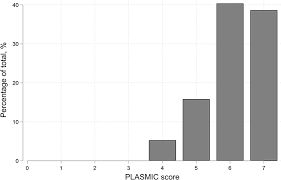 Image result for Plasmic Score