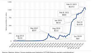 Market Capitalization Of Bitcoin April 2013 To February 22 2021 Download Scientific Diagram