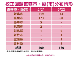 Maybe you would like to learn more about one of these? æŒçºŒæ ¡æ­£å›žæ­¸ 523æ–°å¢žcovid 19ç¢ºå®šç—…ä¾‹287 170æœ¬åœŸæ¡ˆä¾‹ å…¨åœ‹è­¦æˆ'ç¶­æŒä¸‰ç´š æ°'çœ¾è«‹æ¸›å°'å¤–å‡º æˆ´ç·Šå£ç½© Taipeiwalker Japanwalker Walkerland