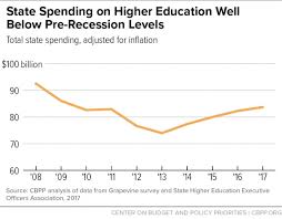 a lost decade in higher education funding center on budget