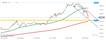 In correspondence sent to tesla in 2019 and 2020, the sec said tweets musk wrote about tesla's solar roof production volumes and its stock price were not preapproved by tesla's lawyers, the. Tesla Shares At 3 Month Low Xtb
