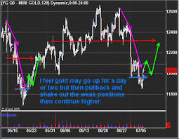 gold black gold and equities technical charts etf