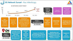 Malaysians are known to be social media addicts, so there's nothing to be embarrassed about if your data connection is one of your prime concerns when moving to malaysia. In The First Quarterly Report Of The National Digital Network Plan Jendela The Mcmc Lists Down The Successes In Increasing Internet Coverage In The Country Its Shortfalls And The Progress In Getting