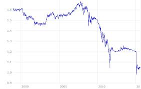 Euro In Chf Currency Exchange Rates