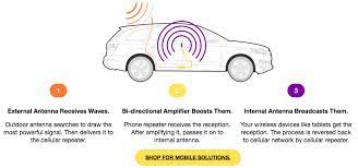 At participating verizon wireless stores. Do Vehicle Cell Phone Signal Boosters Work How
