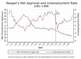 Reagan Obama And The Myth Of The Teflon Presidency